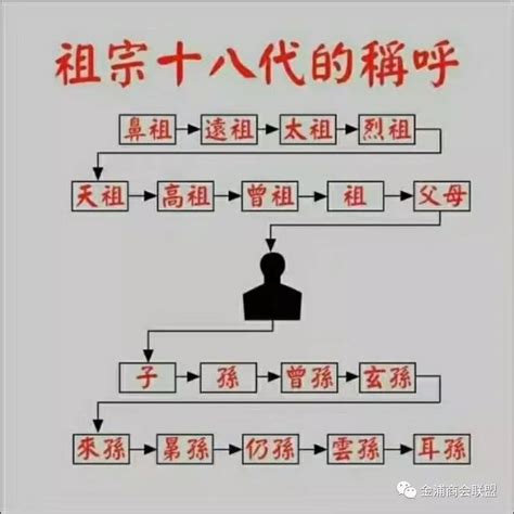 天祖父|中国传统辈分排序图「祖宗十八代称呼大全图」